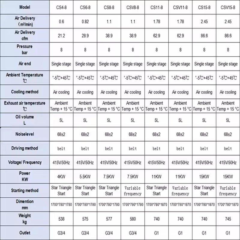 Воздушный компрессор 7.5kw/10HP нового дизайна 415V (арт. 25-19062483)
