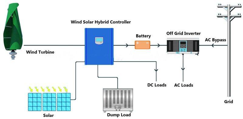 Генератор энергии ветро-солнечный гибридный 10KW для дома (арт. 25-5081024)