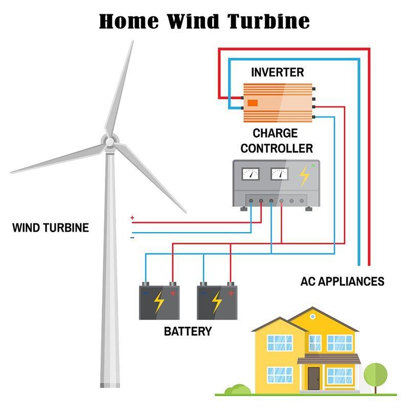 Ветрогенератор вертикальный для дома 1000W 12V 24V (арт. 25-5081339)
